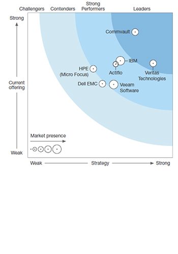 データ回復力ソリューションに関する Forrester Wave