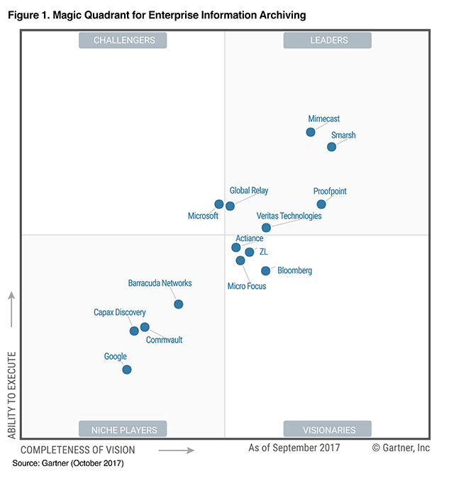 Gartner Magic Quadrant for Enterprise Information Archiving