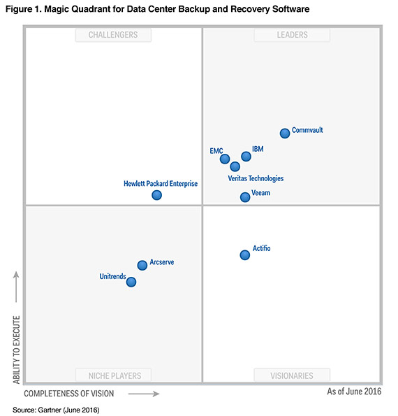 Gartner Magic Quadrant for Datacenter Backup and Recovery Software