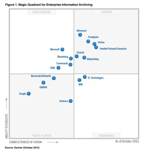 Gartner Magic Quadrant for Enterprise Information Archiving